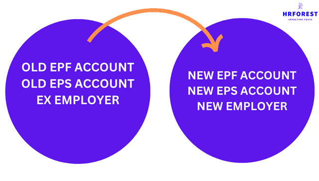 How to send EPF money from Old account to New Account